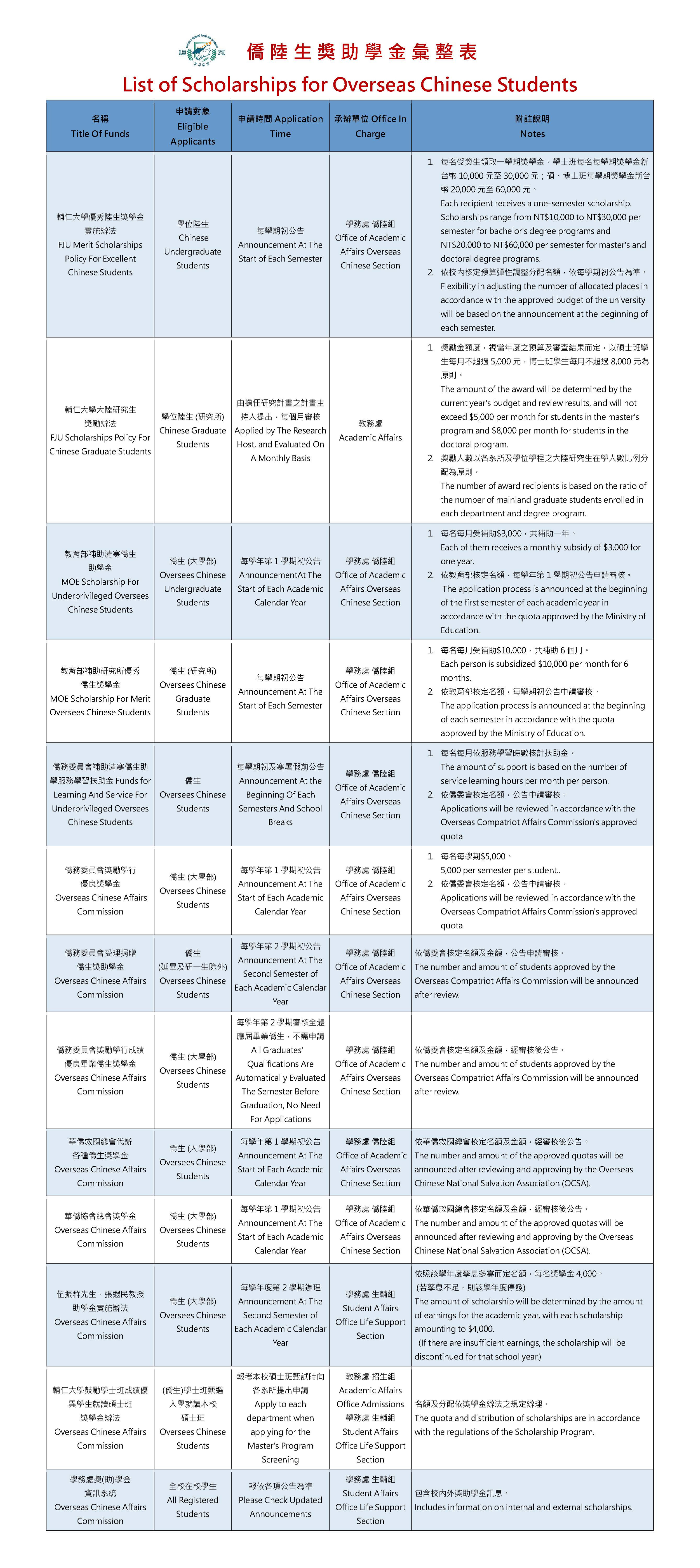 僑陸生獎助學金彙整表